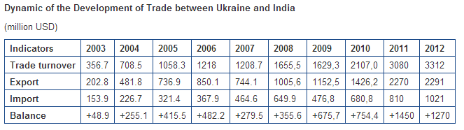 Dynamic of the Development of Trade Between Ukraine and India